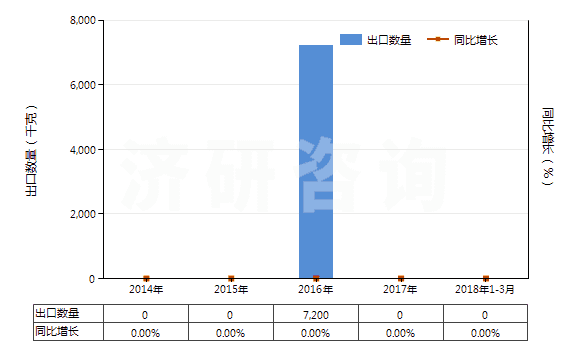 2014-2018年3月中國樟腦油(包括浸膏及精油)(HS33012910)出口量及增速統(tǒng)計